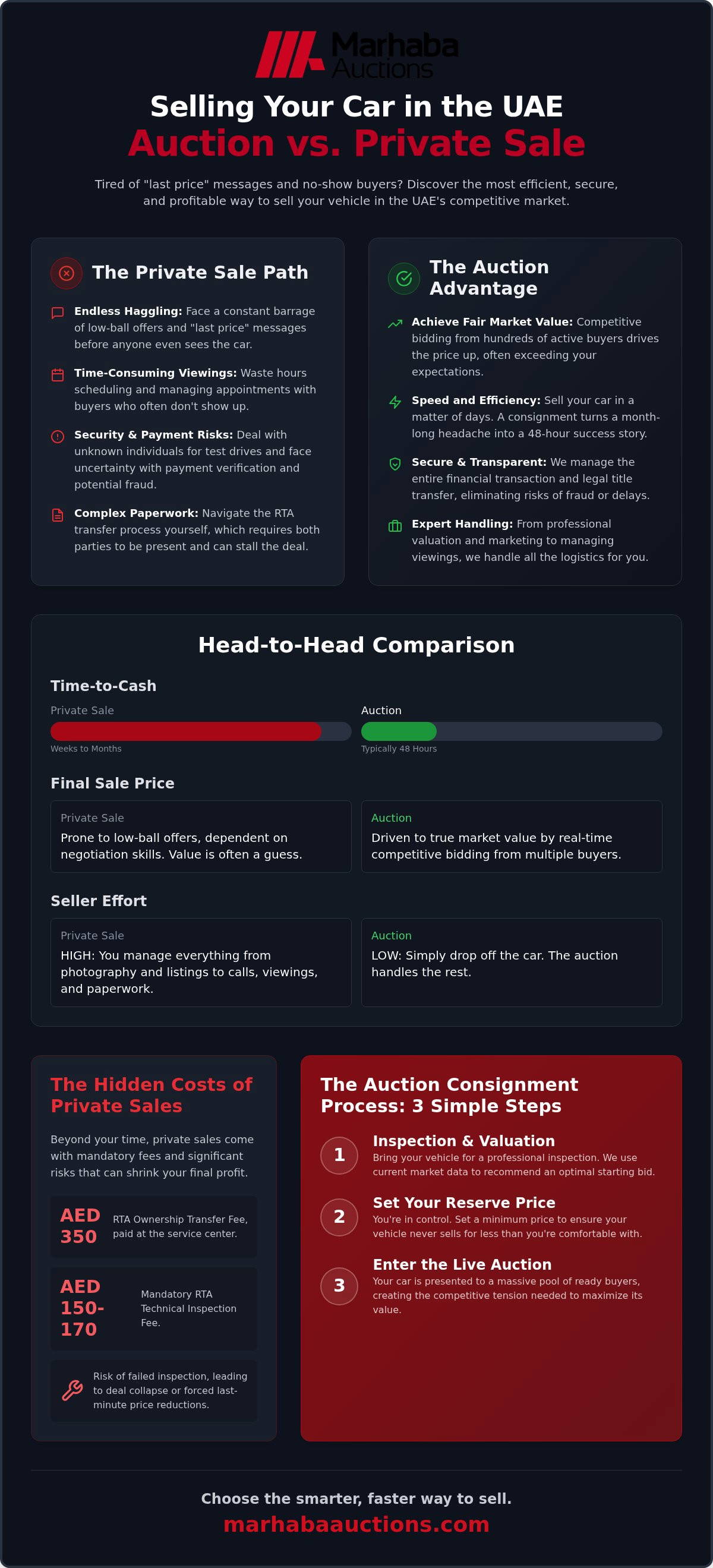 Auction vs Selling Privately UAE: The 2026 Comparison Guide