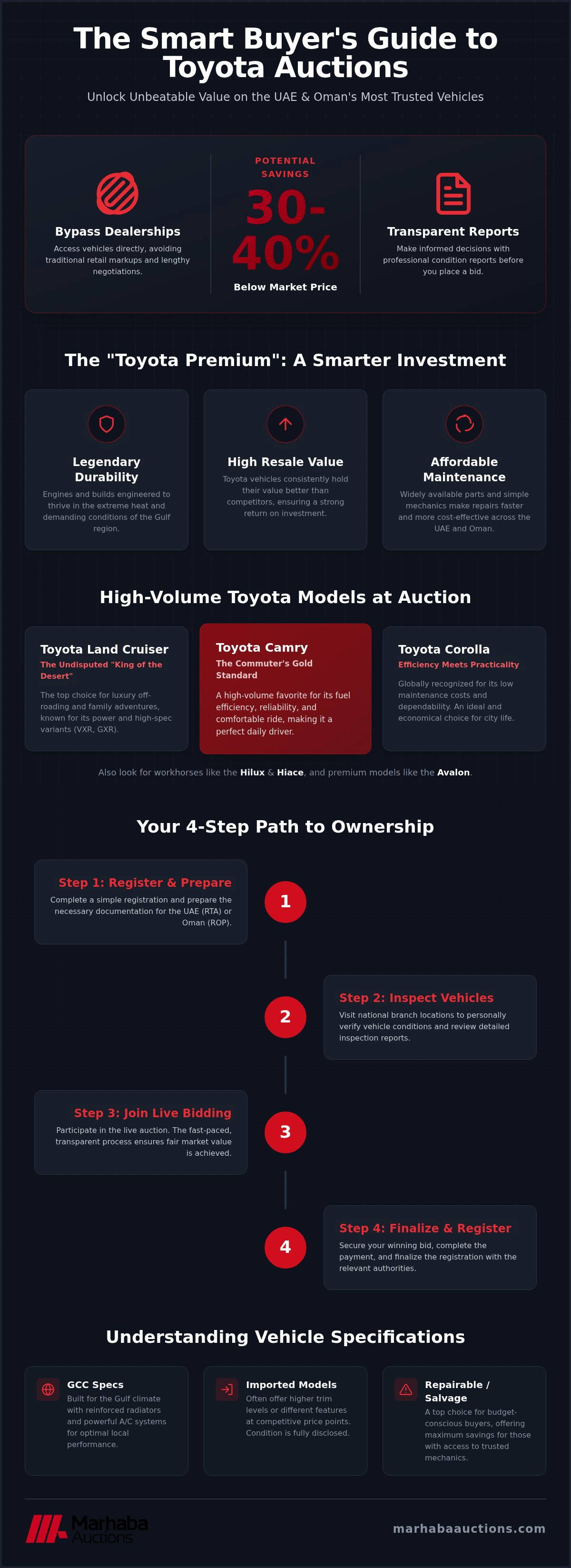Guide to Buying Inspected Used Toyota Cars in the UAE