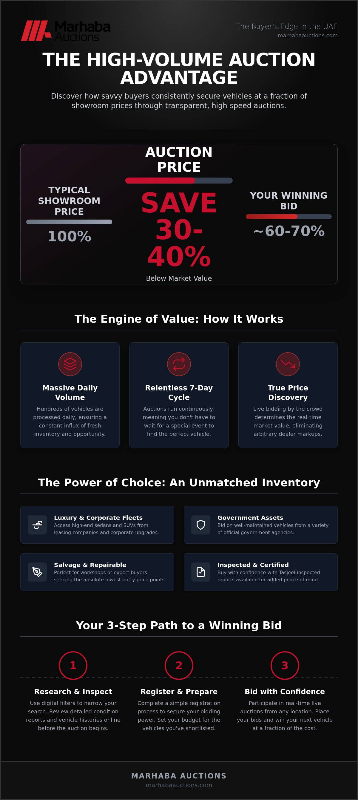 High Volume Car Auction UAE: The 2026 Guide to Massive Inventory and Savings