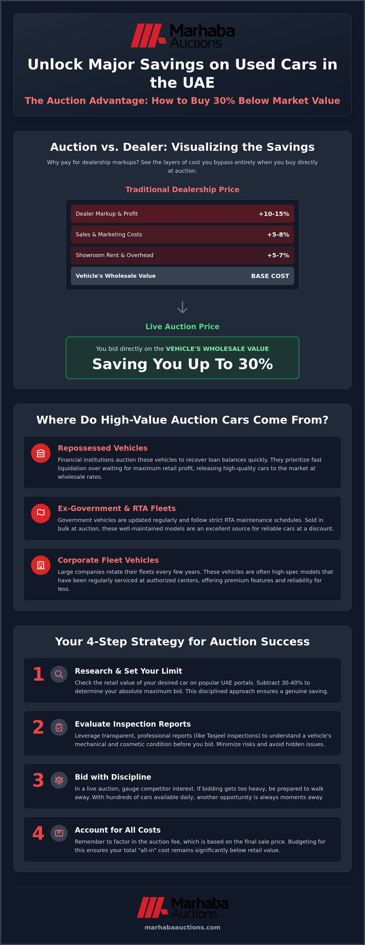 How to Find Used Cars 30 Percent Below Market UAE (2026)