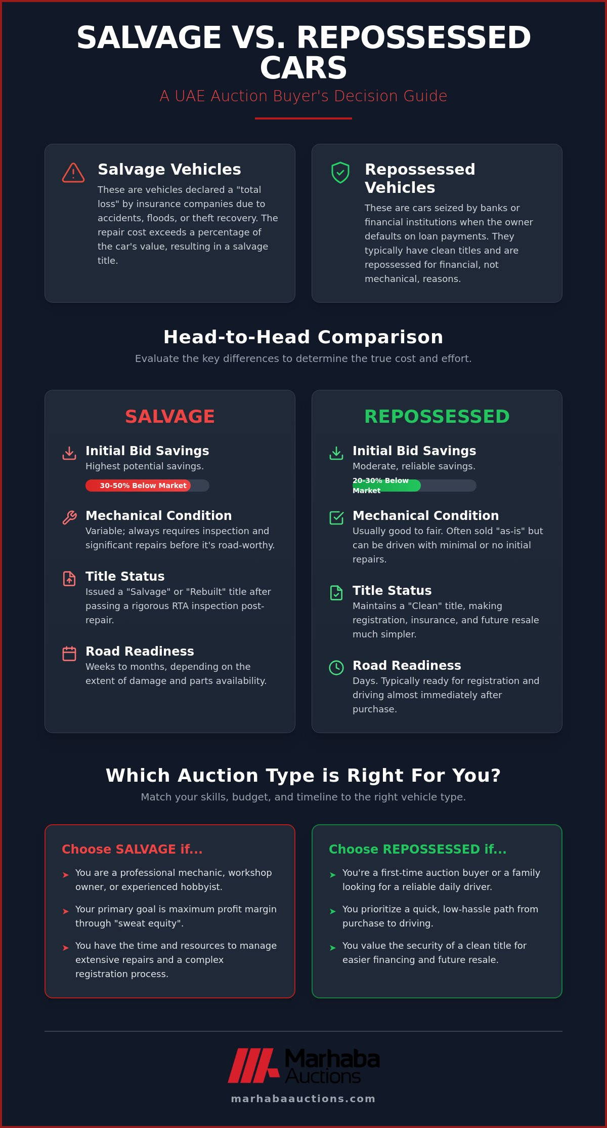 Salvage vs Repossessed Cars UAE: Which Auction Type Offers the Best Value in 2026?
