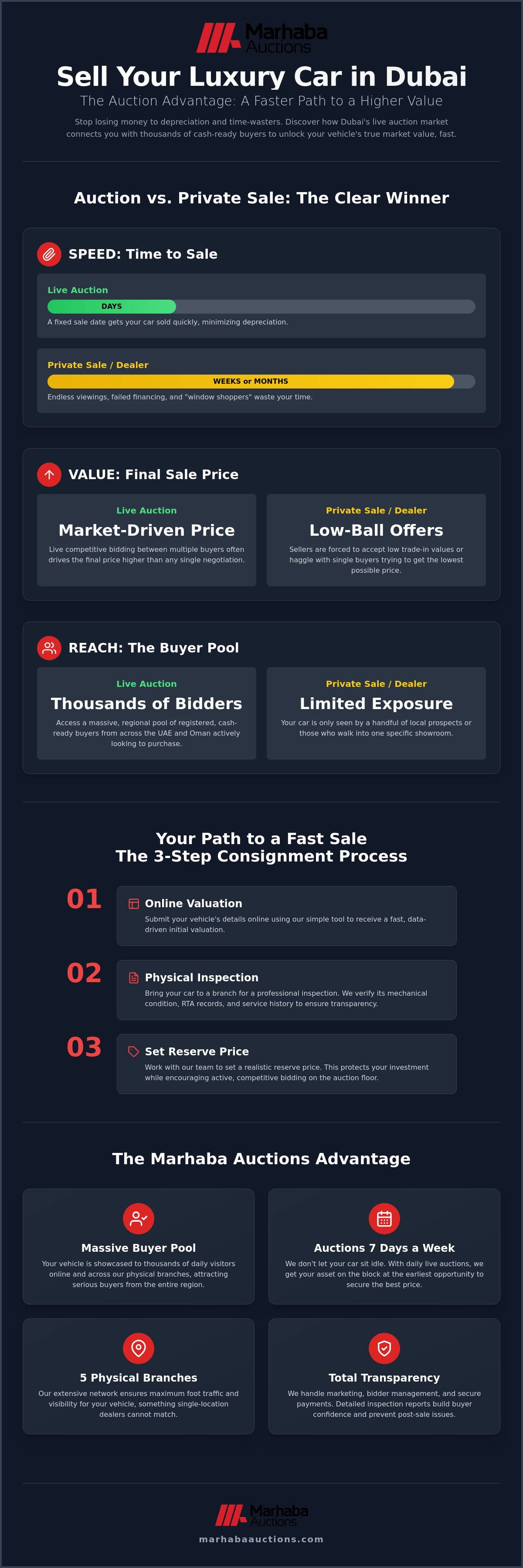 Sell Luxury Car at Auction Dubai: The 2026 Consignment Guide