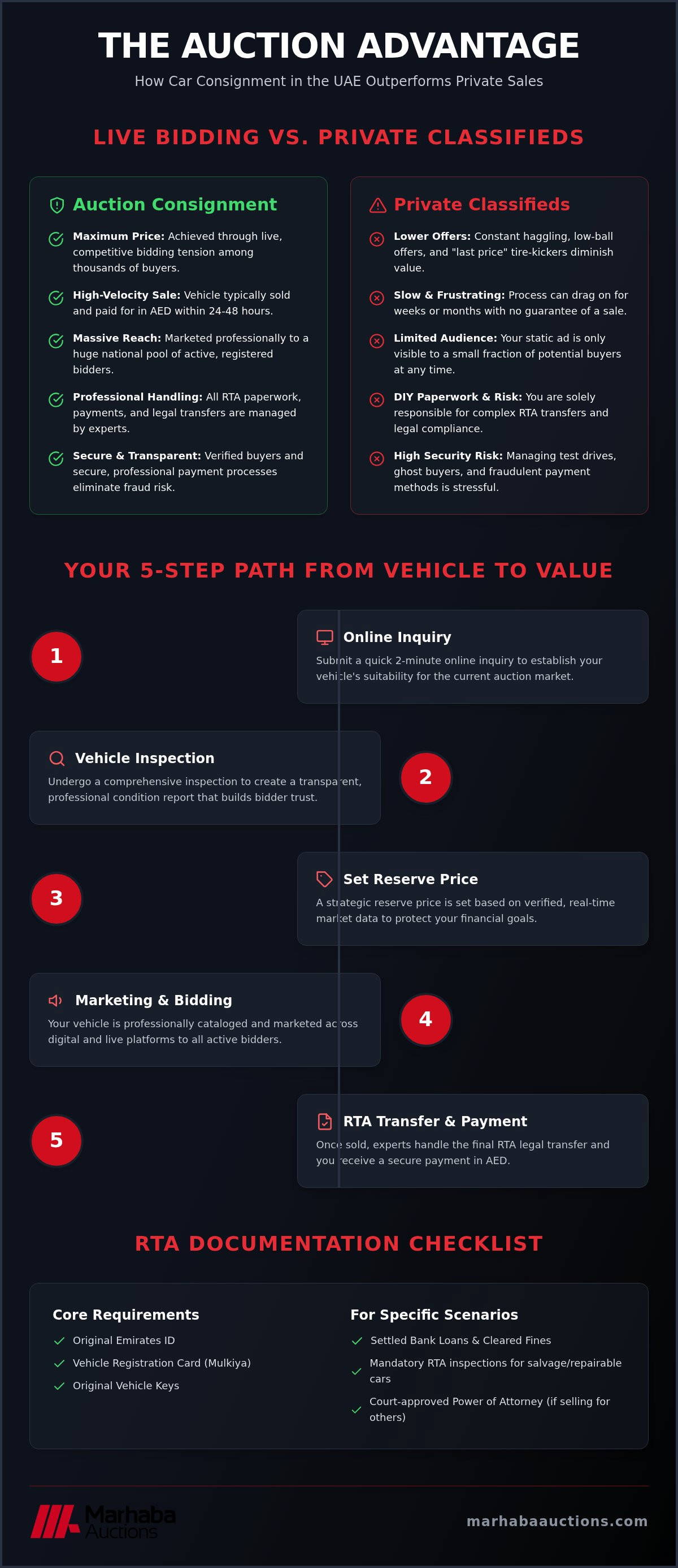 The Complete Car Auction Consignment Process in the UAE: 2026 Seller's Guide