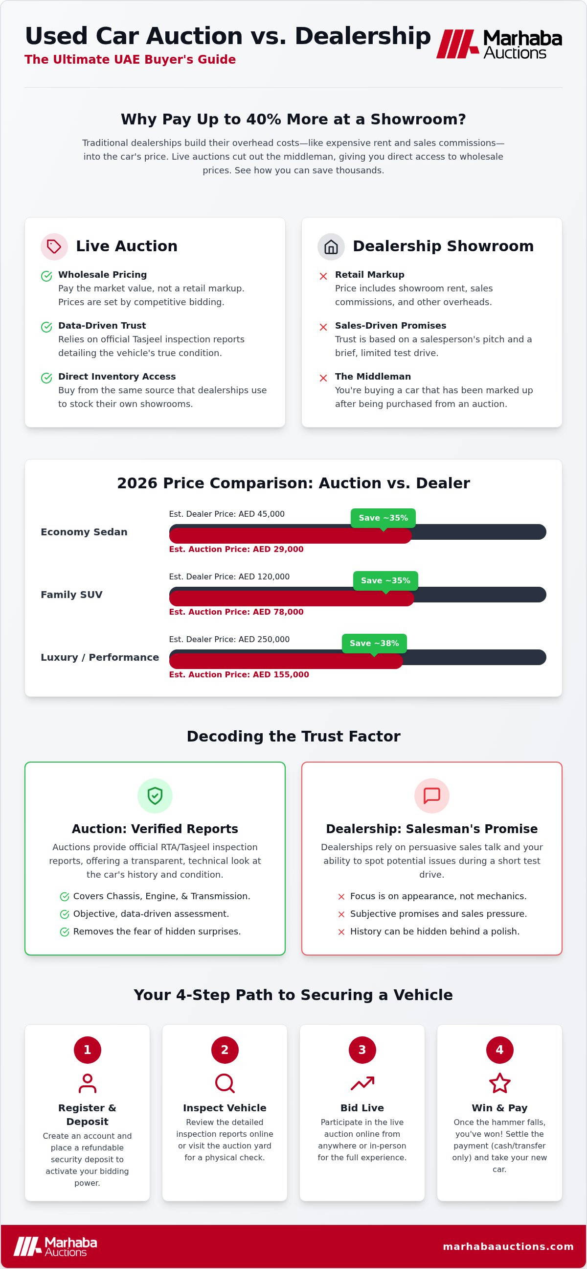 Used Car Auction vs Dealership UAE: The Smart Choice in 2026