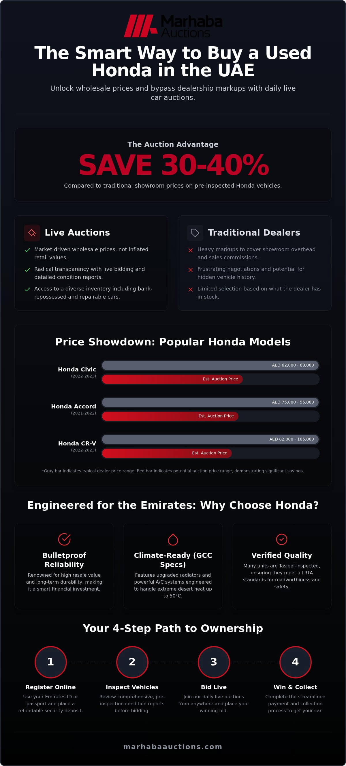 Used Cars Honda UAE: Save Up to 40% at Live Auctions (2026)